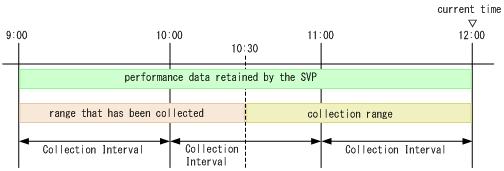 Figure D-2 Collecting the performance data that can be collected by using a TCP/IP connection (when the current time is 12:00 and the collection of performance data after 10:30 failed to collect at