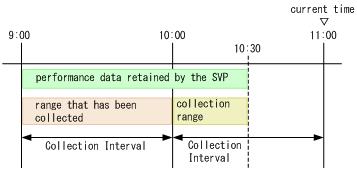 Figure D-4 Collecting the performance data that can be collected by using a TCP/IP connection (when the current time is 11:00 and the SVP does not retain performance data from 10:30 until the current