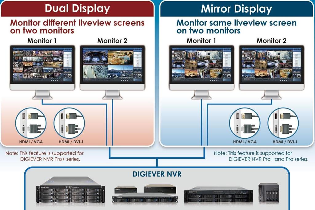 Brilliant 4K Ultra HD Local Display 2/3 Marvelous PC-less solution: Dual display or Mirror display to save extra cost for liveview monitoring Via