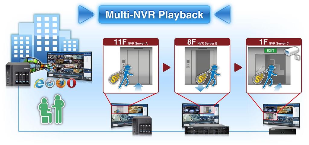 Intuitive Multi-channel Playback 3/4 Multi-NVR Playback DIGIEVER NVR allows you to remotely log in one NVR and quickly find out key videos with no need to