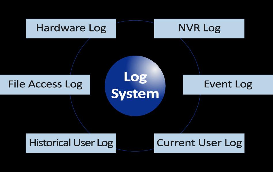 Advanced and Reliable Security System 3/4 Powerful Log System for Trouble Shooting With over
