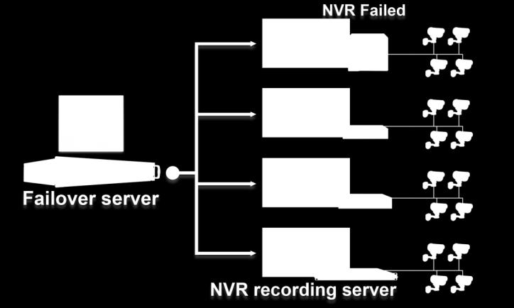 NVR Failover and System Monitoring 1/3 Reliable