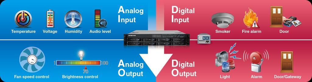 Integrated Modbus Analog I/O-Digital I/O Box Server Smartly and Flexibly Control Your Environment DIGIEVER NVR supports Modbus Analog I/O-Digital I/O boxes to satisfy project requirements where users