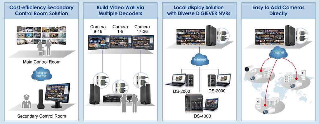 Video Wall Decoder The World s First 4K Ultra HD Hardware Decode Linux-Embedded Video Decoder Superb Liveview Video Quality Up to 64 channels local display Support 4K UHD (8M) IP cameras Dual-stream
