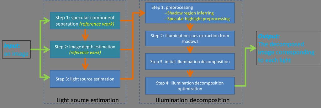 IEEE TRANSACTIONS ON IMAGE PROCESSING, 2017 3 Fig. 1. The pipeline of the proposed illumination decomposition system. III.