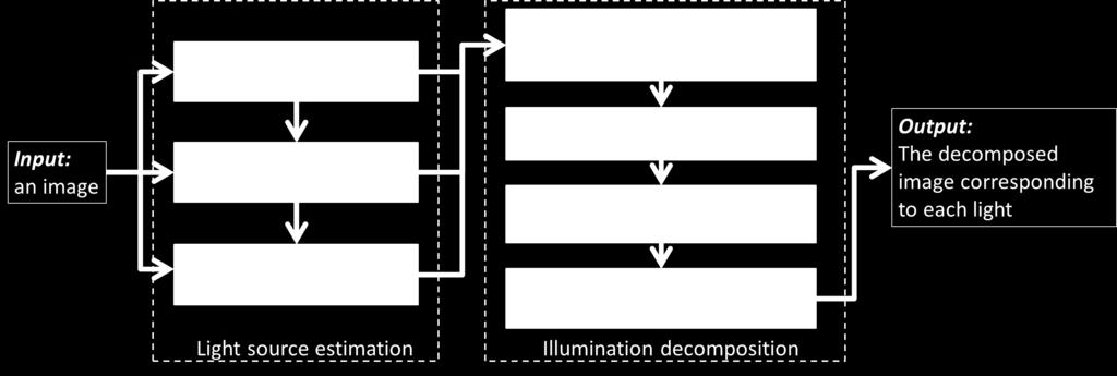 input image into multiple components corresponding to different lights. Let I denote the input image. N is the number of light sources in the input image.