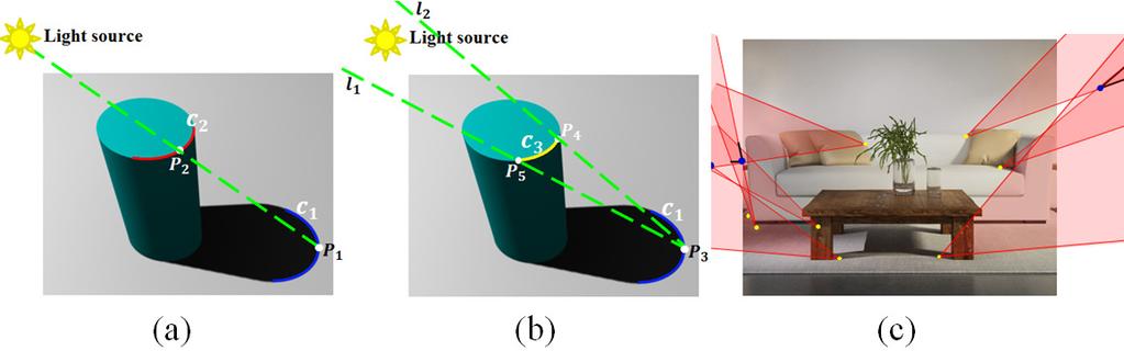 In this paper, instead of automatically determining the number of the light sources, we apply the geometric constraints technique [34], [35], [43] between shadows, shadowcasting objects and the light