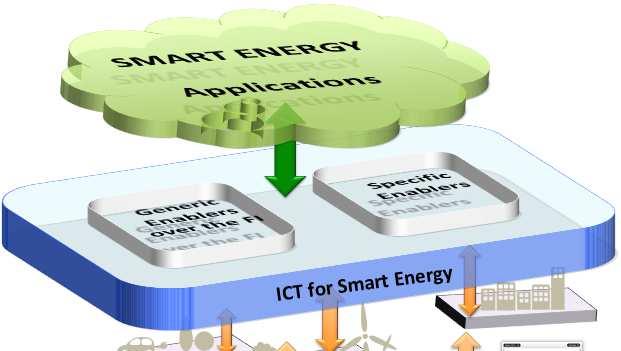 Future Internet Technology & ICT for Smart Energy ICT for Smart