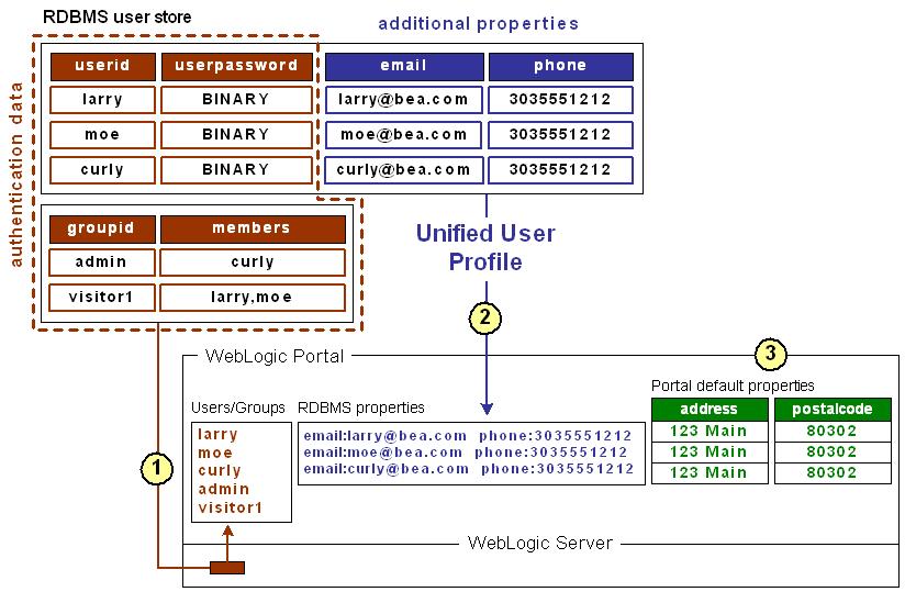 Securing Portal Applications 1 This external RDBMS user store, which supports authentication, contains users (principals) and passwords in one database table and groups (principals) in another.