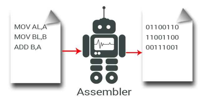 Principles One assembler instruction per line One assembler instruction matches one machine instruction. An assembler instruction has one operator and zero or more comma separated operands.