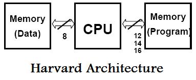 Two Different Architectures Harvard Architectures Von-Neumann Architecture Used mostly in RISC CPUs Separate program bus and data bus: can be of different widths For example, PICs use: Data memory