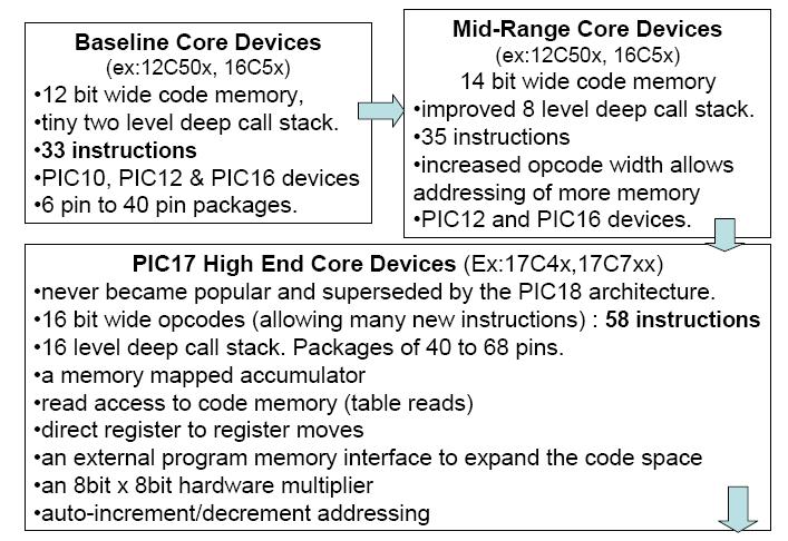The PIC Family of Microcontrollers PIC series of microcontrollers offer a wide range