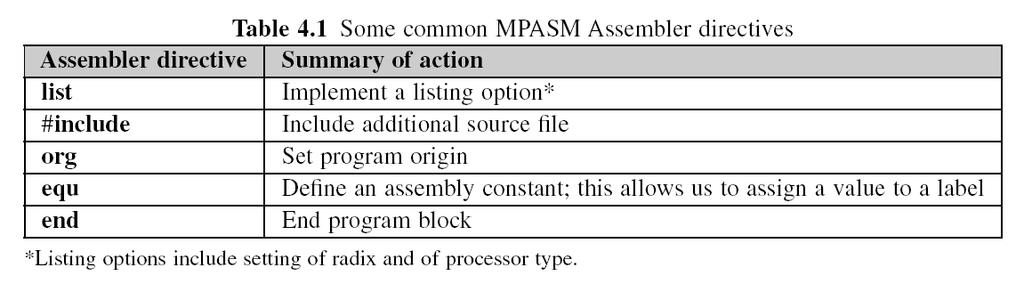 109 Example of Assembler code Label Mnemonic Operand Comments Instruction Space Directive Title "Our first program" (directive) list p=16f887 ; processor type