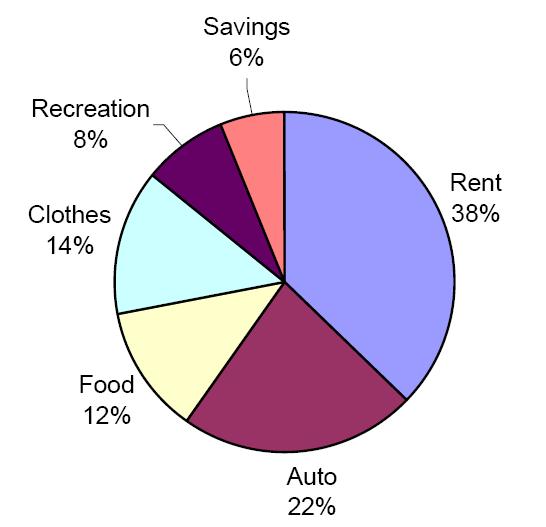 WARM UP Breakdown of how Melissa spends her money each week. 1) What percent of her income does she spend on entertainment each week? 2) Melissa makes $350 a week.