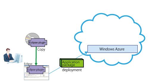 Chapter 1 Overview of Interstage Application Server V1 powered by Windows Azure This product is comprised of a series of services that enable Windows Azure to use an application platform based on the