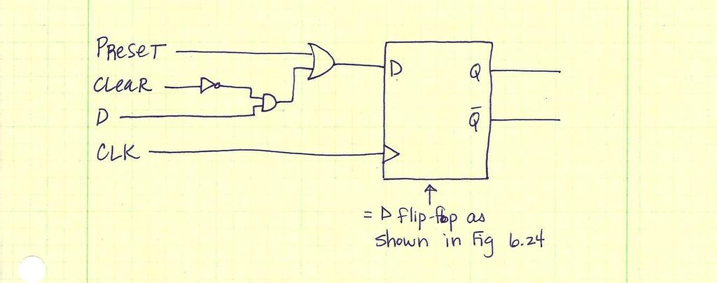 5.) CLD2 problem 6.5 Because the preset and clear are synchronous, it is only necessary to modify the input to the flipflop. This is different from the asynchronous solution (6.