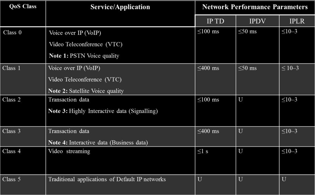 QOS CLASSES AND NETWORK PERFORMANCE OBJECTIVES Guidance on QoS classes and related