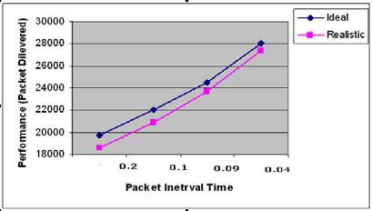 Packet latent also effect accuracy of data collected. In figure-2 given below, the performance of ideal and actual version of OLSR under different traffic rate is compared.