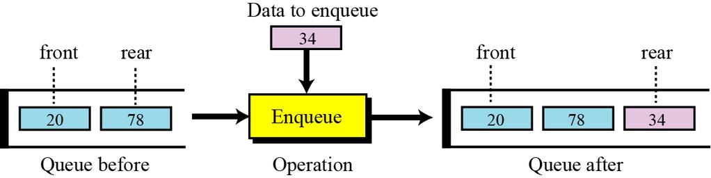 The enqueue operation The enqueue operation inserts an item at the rear of the