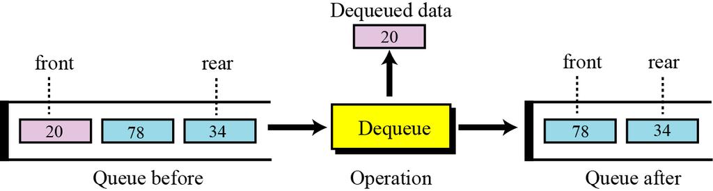 The dequeue operation The dequeue operation deletes the item at the front of