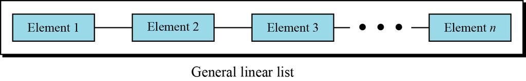 12-4 GENERAL LINEAR LISTS Stacks and queues defined in the two previous sections are restricted linear lists.