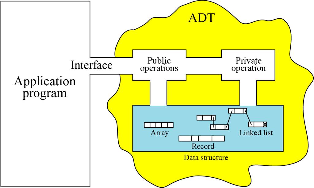 Model for an abstract data type The ADT model is shown in Figure 12