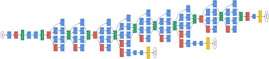 GoogleNet: inception module The goal of the inception module is to act as a multi-level feature extractor by computing 11, 33, and 55 convolutions within the same module of the network the output of