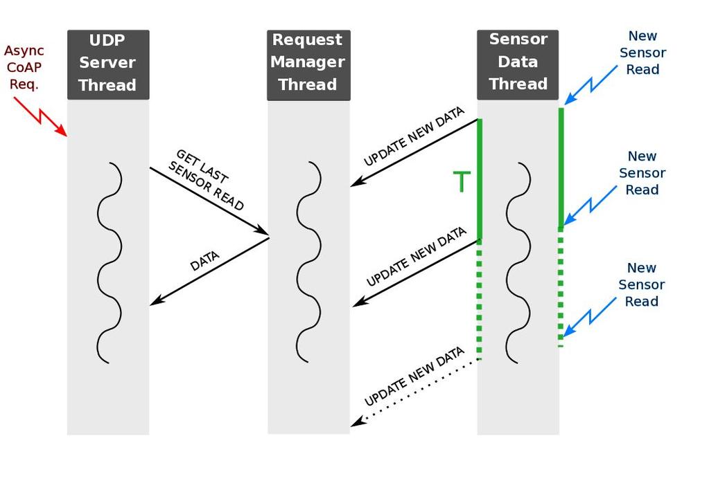 WSN - Temperature/Humidity Node Sensor Data Thread Retrieve data from sensors (16-bits temperature, 16-bits humidity, 8-bits checksum) BIN-to-DEC conversion and adaptation Request Manager Thread