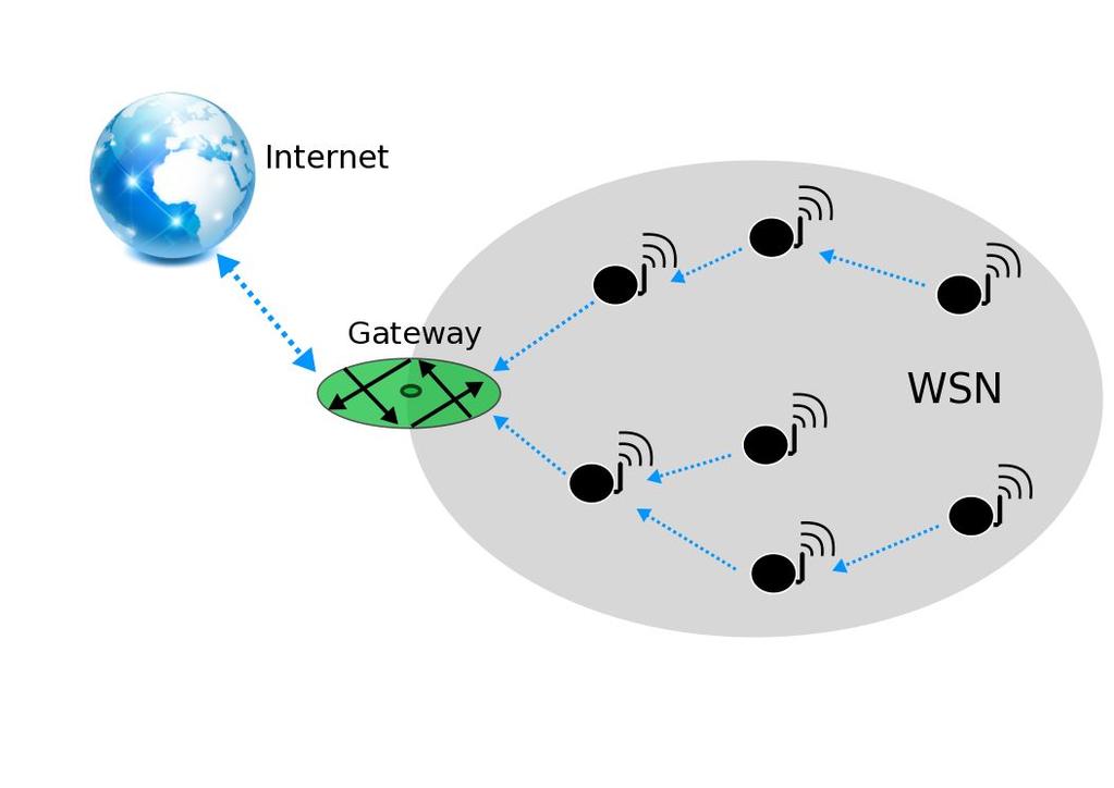 IoT and Wireless Sensor Networks Wireless Sensor Network (WSN) Highly distributed networks of small, lightweight wireless nodes May be