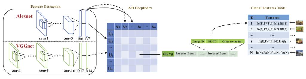 2-D DeepIndex with GIS Figure. The overall 2-D DeepIndex pipeline.