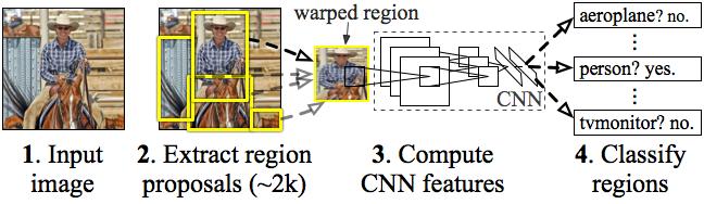 Object detection system Regions