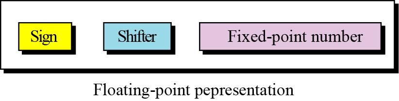 Floating-point representation The solution for maintaining accuracy or precision is to use floating-point representation. Figure 3.