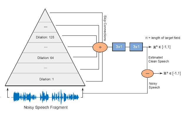 Wavenet for speech denoising: continuity?