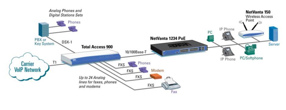 IP Integrated Access to
