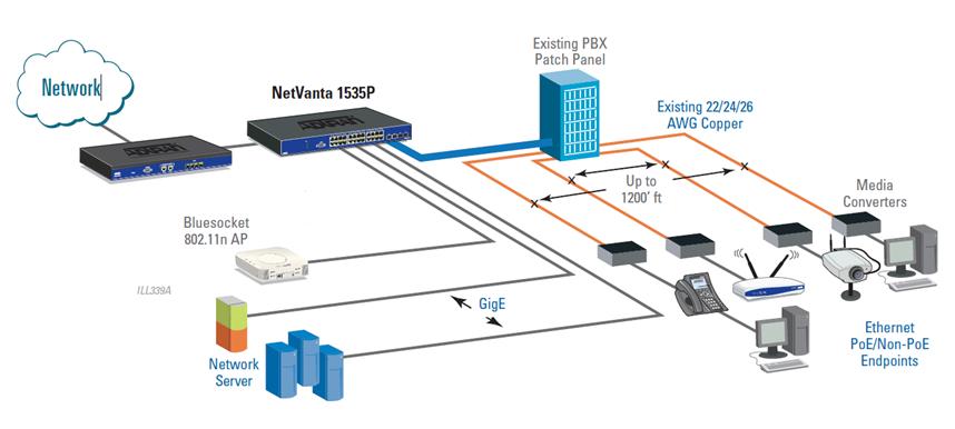 18 Typical ActivReach Ethernet Deployment The flexibility of the NV1535P allows for standard IEEE Ethernet speeds of 10/100/1000 over CAT5/CAT6