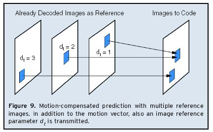 Yao Wang, 2006 Standards 61 Multiple Reference Frames for Motion Compensation Can use one or two from several possible reference