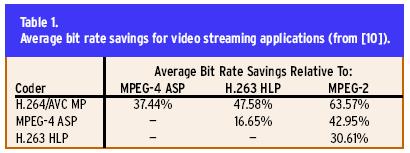 efficiency for video