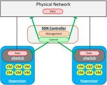 Cloud-Based NFV Orchestration & Service Management Data Center Systems Servers