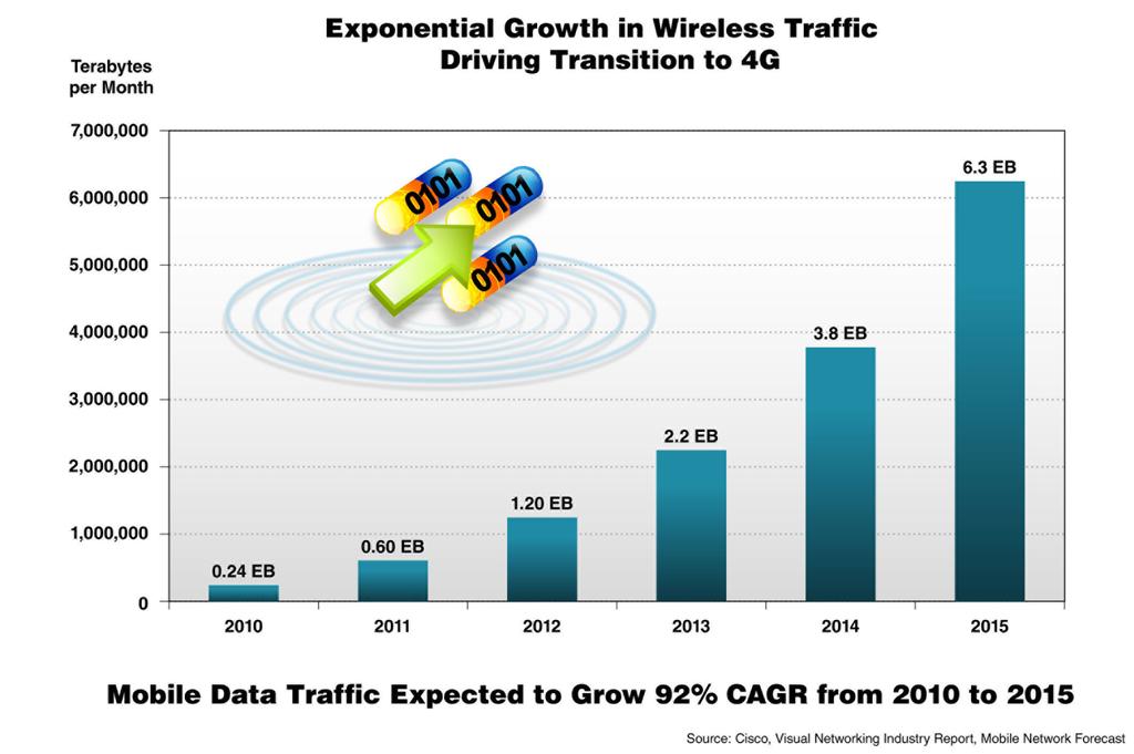The impact on bandwidth demand in the mobile backhaul is tremendous (see Figure 2). In 2010, mobile traffic was approximately 240,000 terabytes/month.