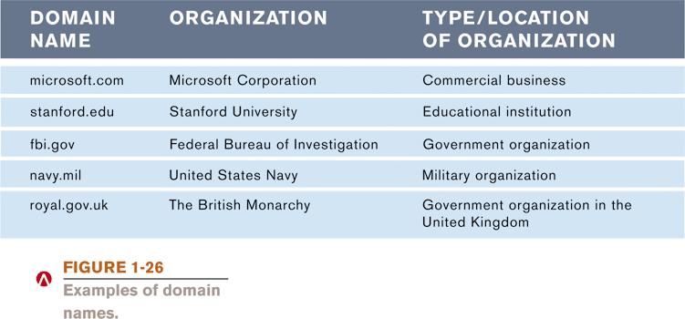 domains (TLDs) identifies type of organization or its location