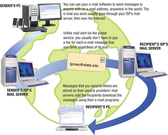 E-Mail Electronic mail (e-mail): electronic messages exchanged via a private network or the Internet Can be conventional or