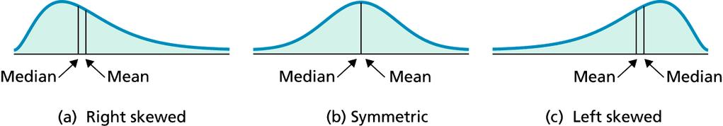 Relative Positions of the Mean and Median Note that the mean is pulled in the