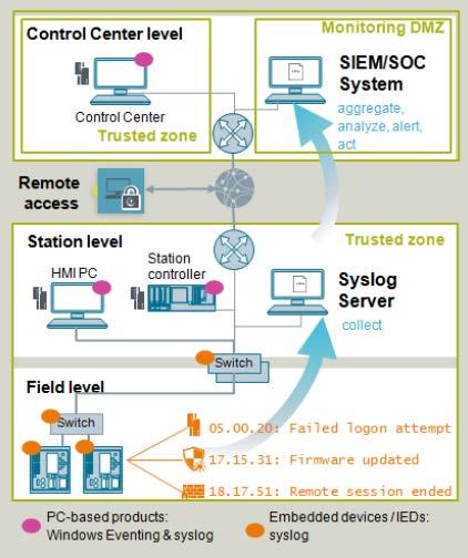 SIPROTEC 5 Integrated Cyber