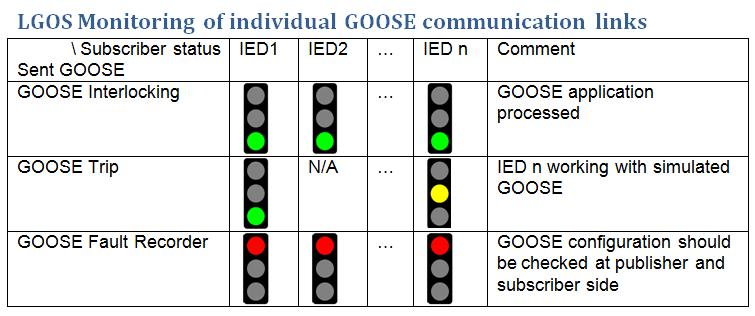IEC 61850 GOOSE Supervision Less engineering effort and higher system monitoring GOOSE or Created automatically during GOOSE subscription in new and older projects Replaces manually configured GOOSE