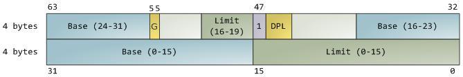 Descriptor Table Entry Base: 32-bit linear addressing pointing to the beginning of the segment Limit: size of the segment G: