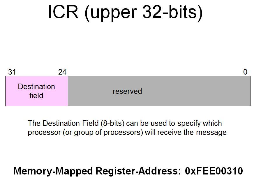 Interrupt Control Register The ICR