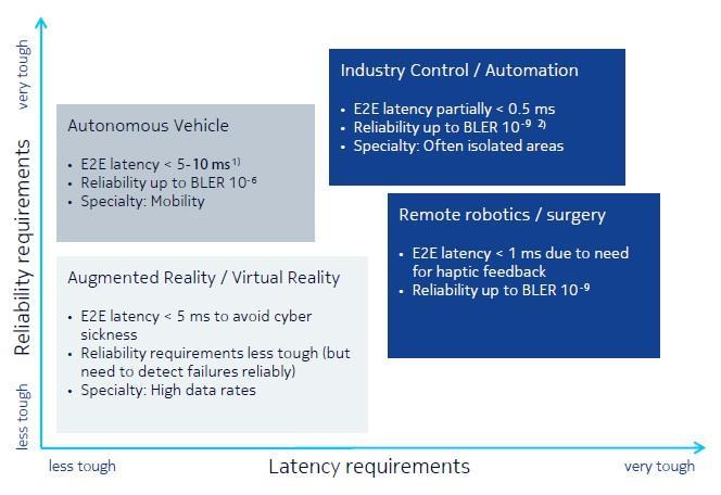 5G Use cases requiring low latency and/or