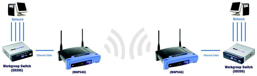 Wireless Bridge. This mode connects two physically separated wired networks using two access points (use additional access points to connect more wired networks).