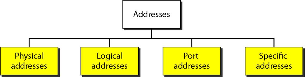 Addressing / Addressing Levels Four levels of addresses are used in an internet