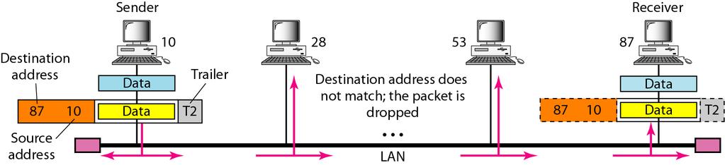 Addressing / Example of Physical (MAC) addresses The two nodes are connected by a link (bus topology LAN).